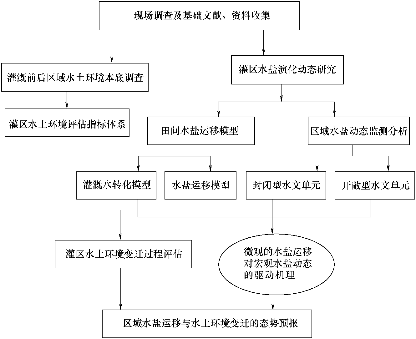 1.3 研究技術(shù)路線